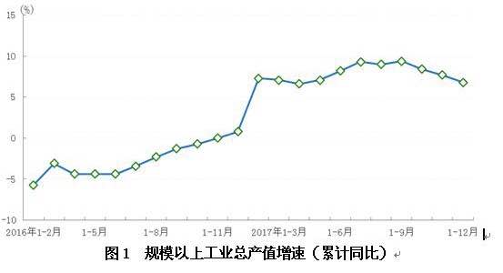 上海公布2017经济成绩单 GDP同比增长6.9