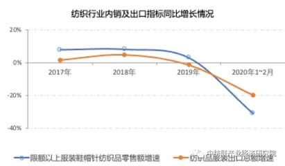 中纺联调查周报:纺织行业复产形势向好,经济运行压力明显加大