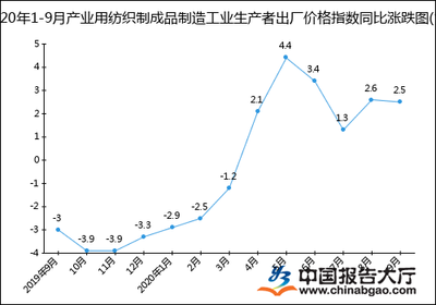 2020年1-9月产业用纺织制成品制造工业生产者出厂价格指数统计分析