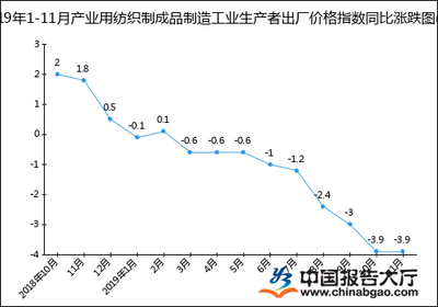 2019年1-11月产业用纺织制成品制造工业生产者出厂价格指数统计分析